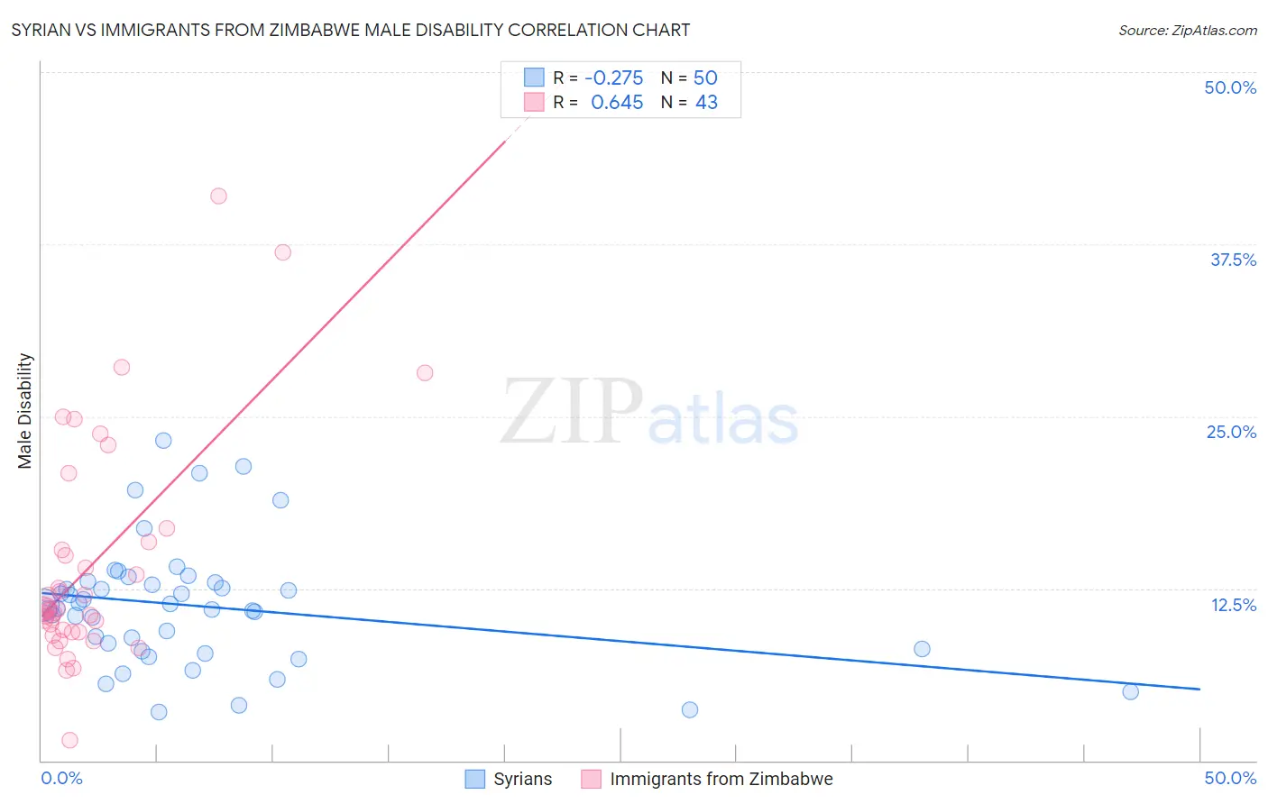 Syrian vs Immigrants from Zimbabwe Male Disability