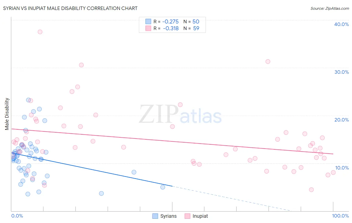 Syrian vs Inupiat Male Disability