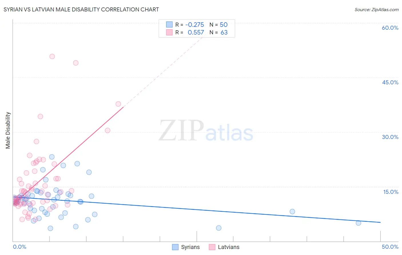 Syrian vs Latvian Male Disability