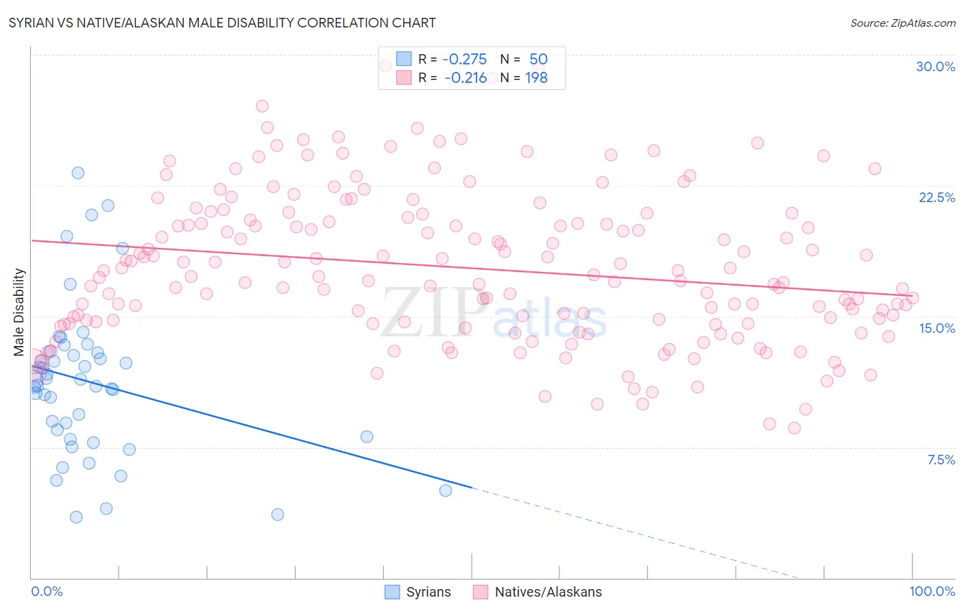 Syrian vs Native/Alaskan Male Disability