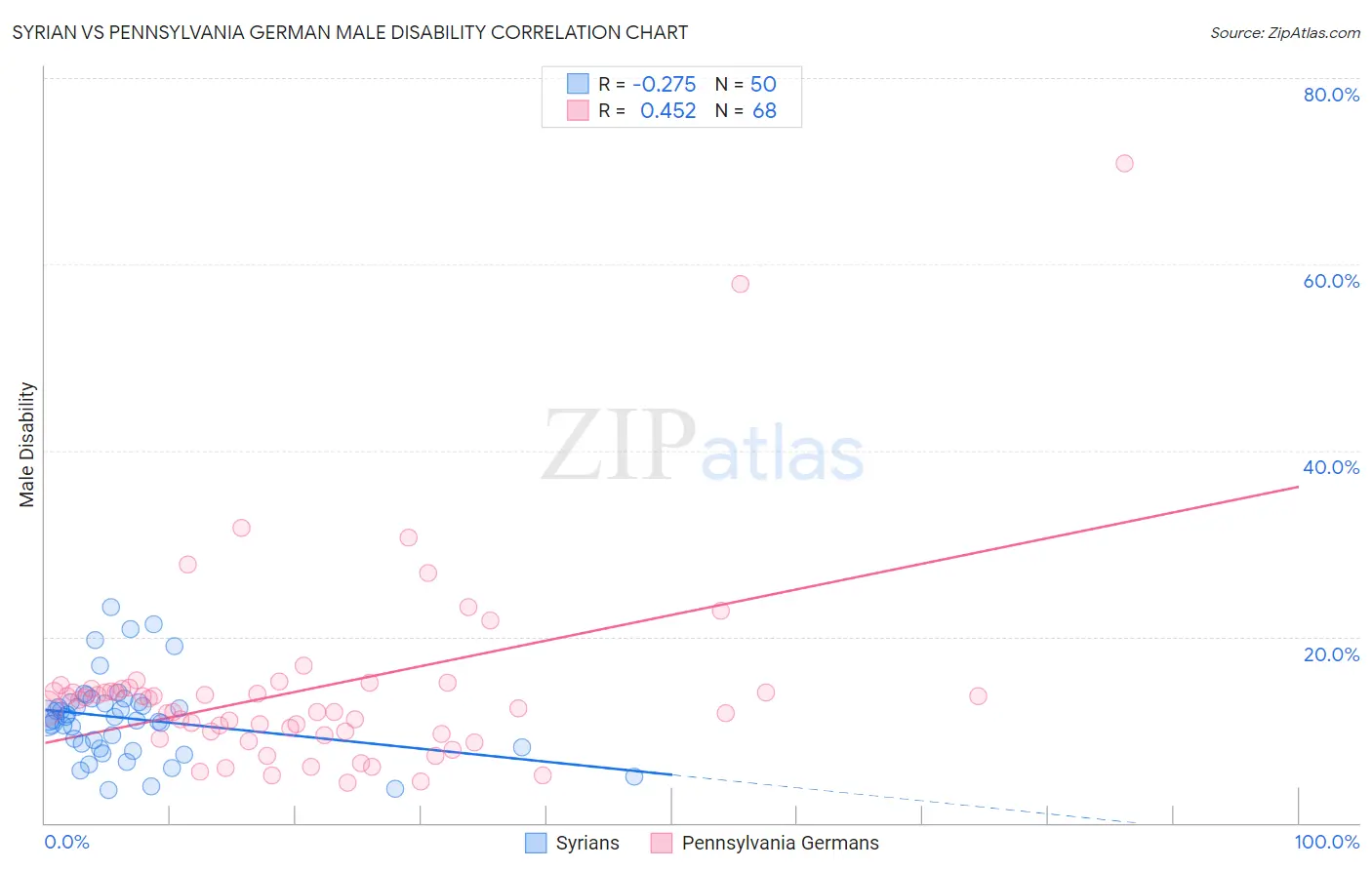 Syrian vs Pennsylvania German Male Disability