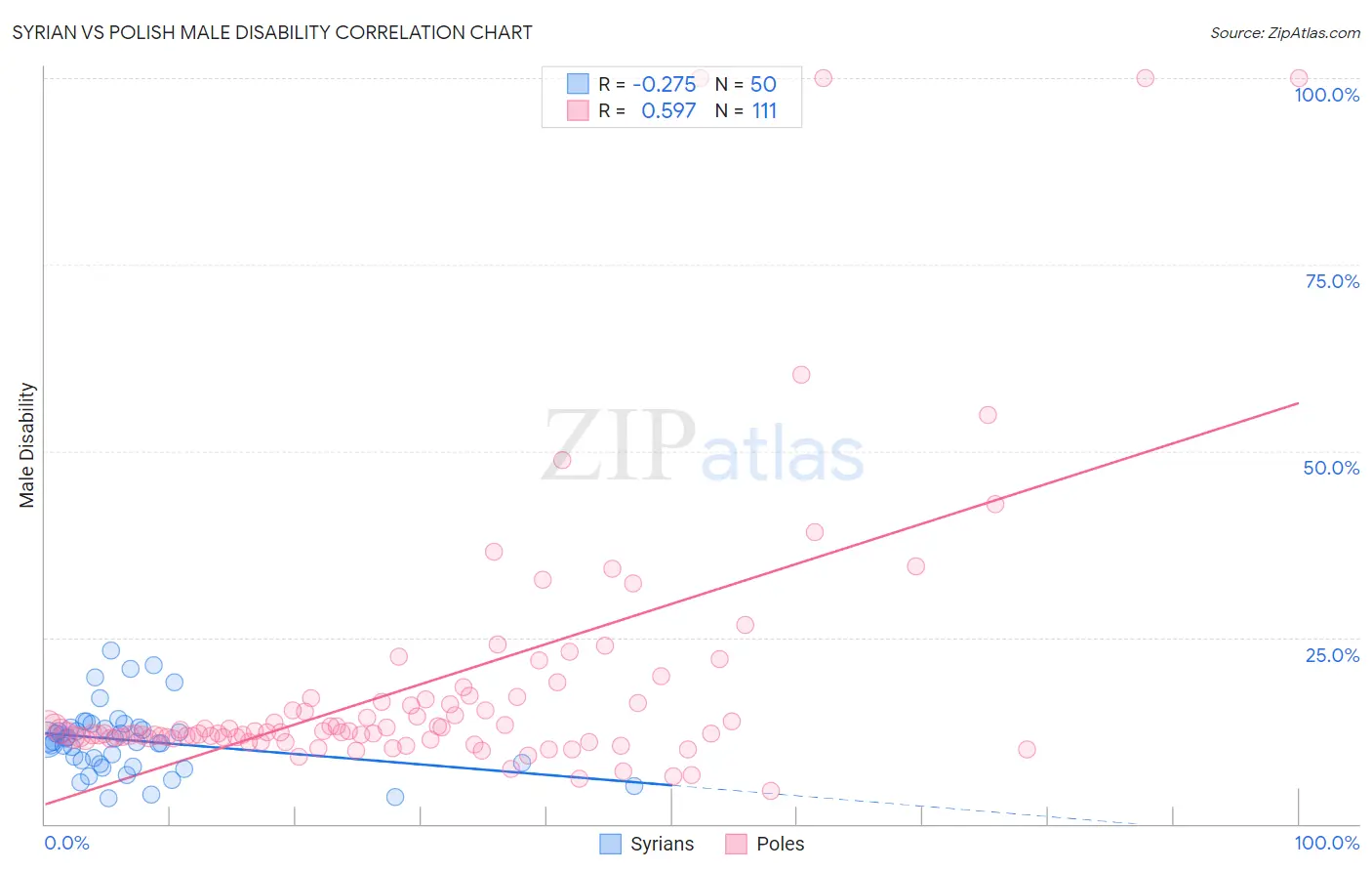 Syrian vs Polish Male Disability