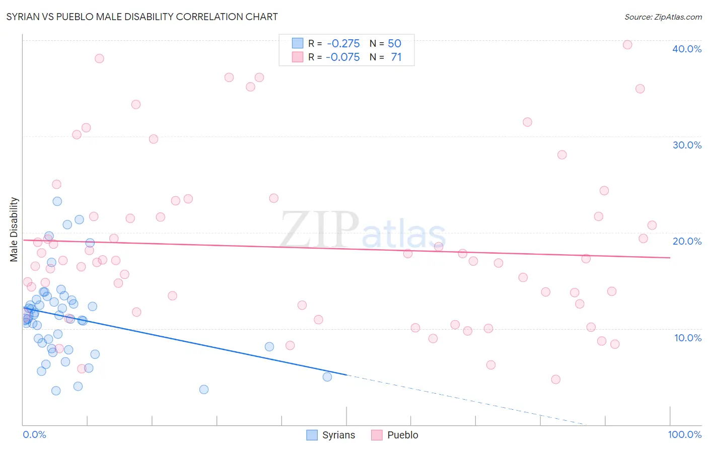 Syrian vs Pueblo Male Disability