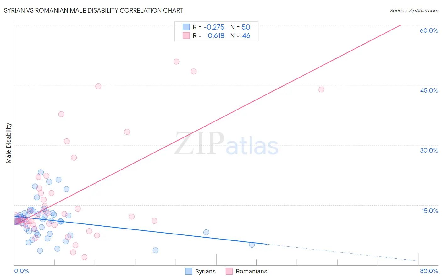 Syrian vs Romanian Male Disability