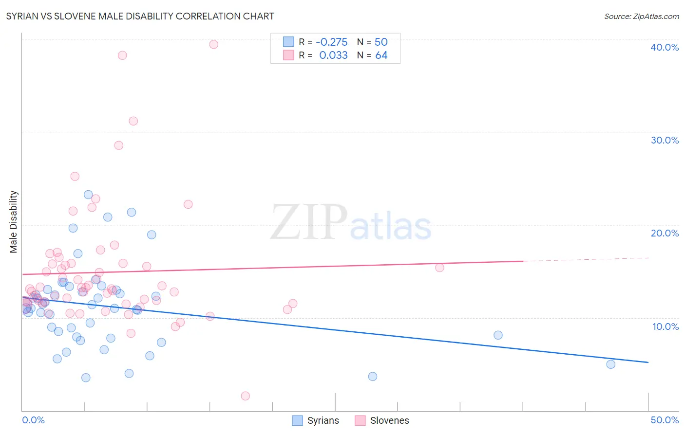 Syrian vs Slovene Male Disability