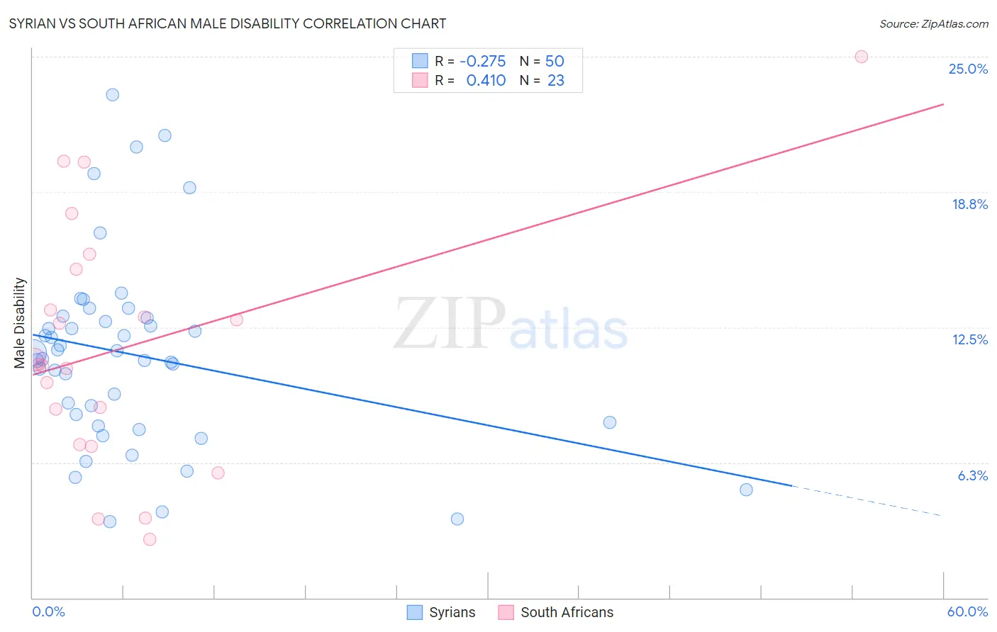 Syrian vs South African Male Disability
