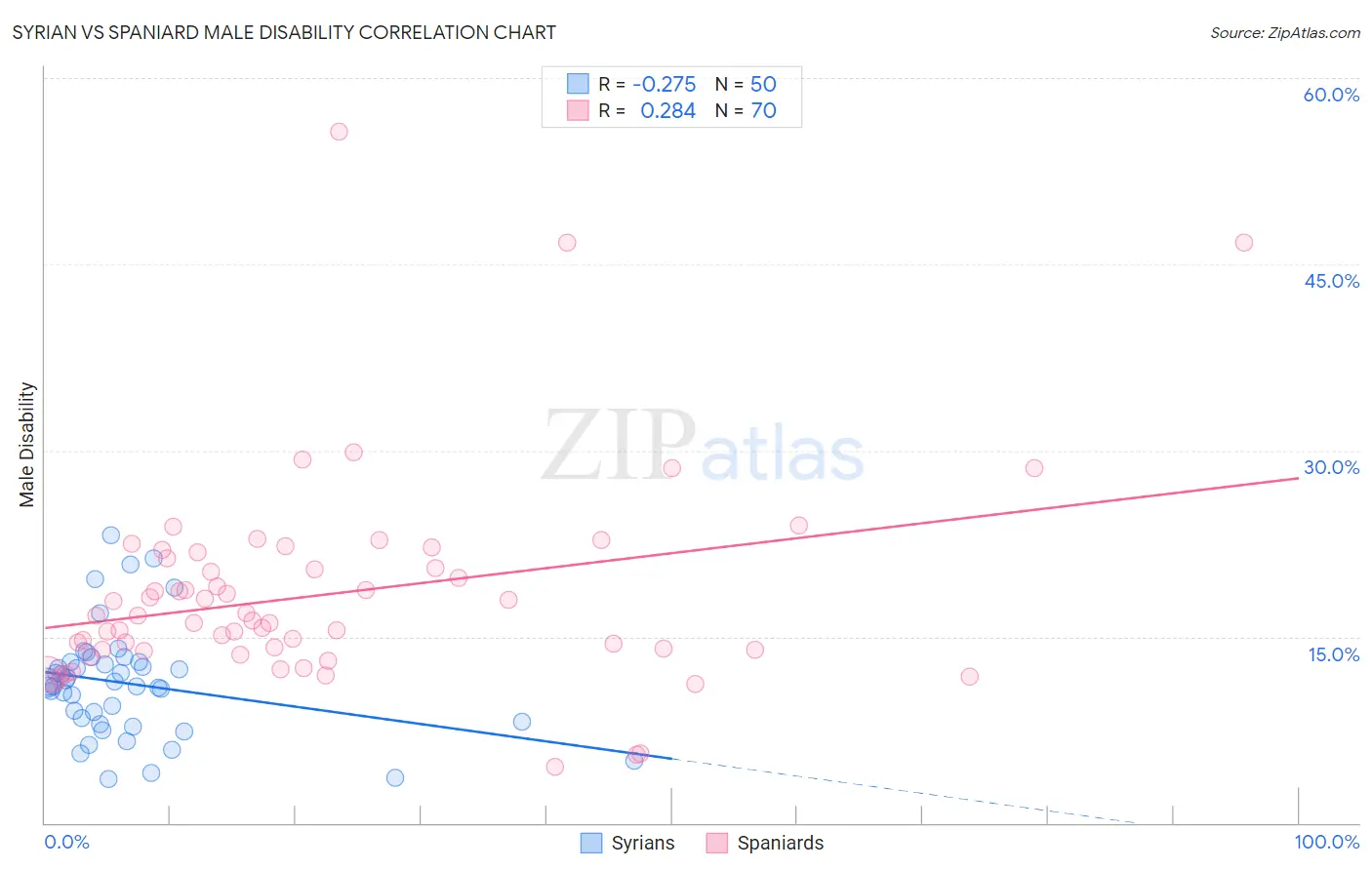 Syrian vs Spaniard Male Disability