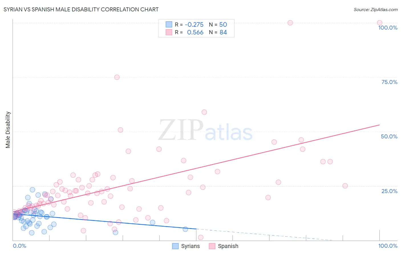 Syrian vs Spanish Male Disability