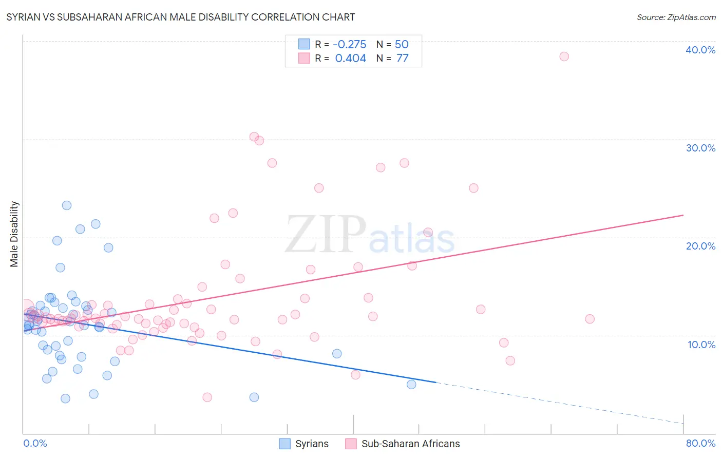 Syrian vs Subsaharan African Male Disability