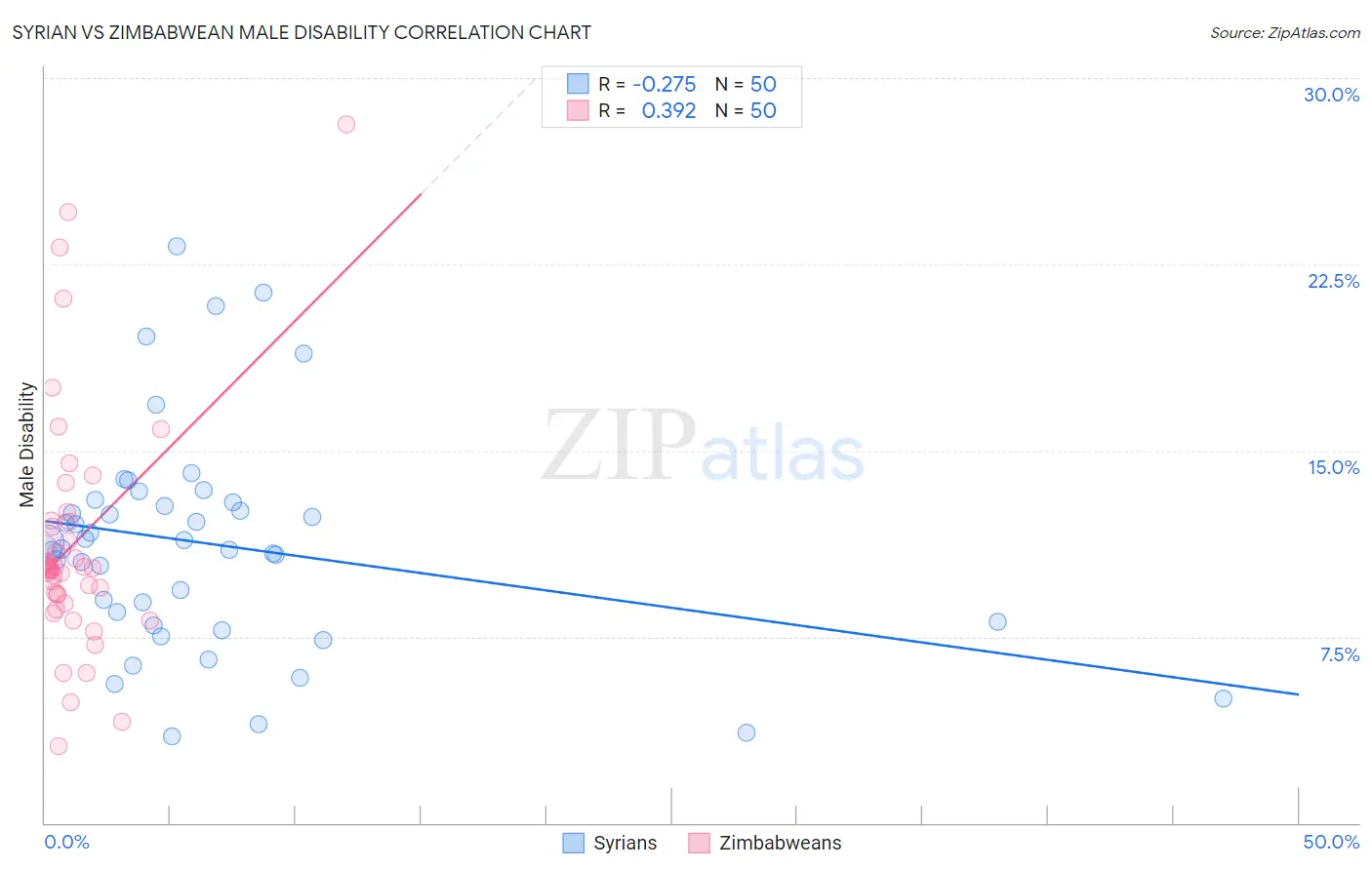 Syrian vs Zimbabwean Male Disability