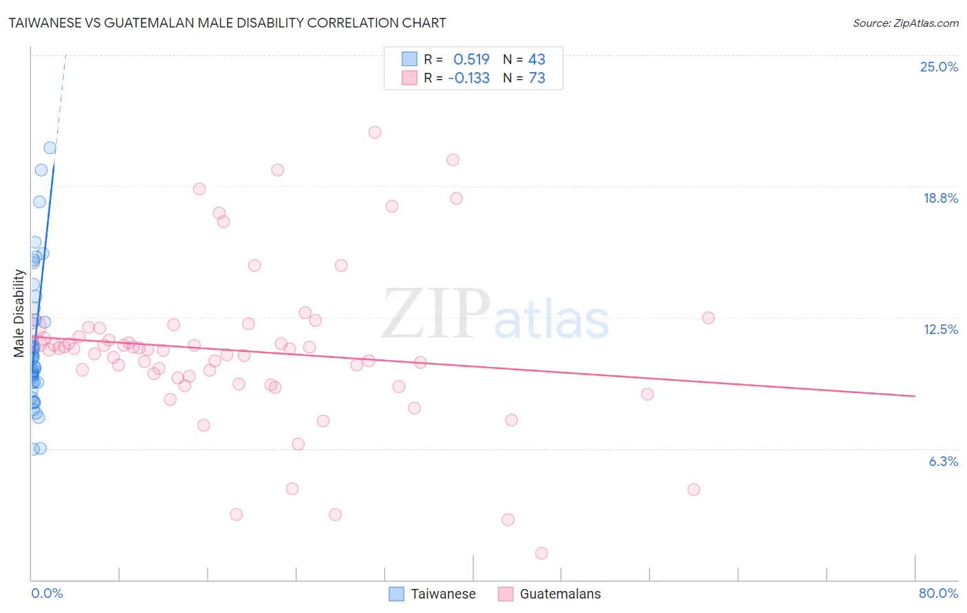 Taiwanese vs Guatemalan Male Disability