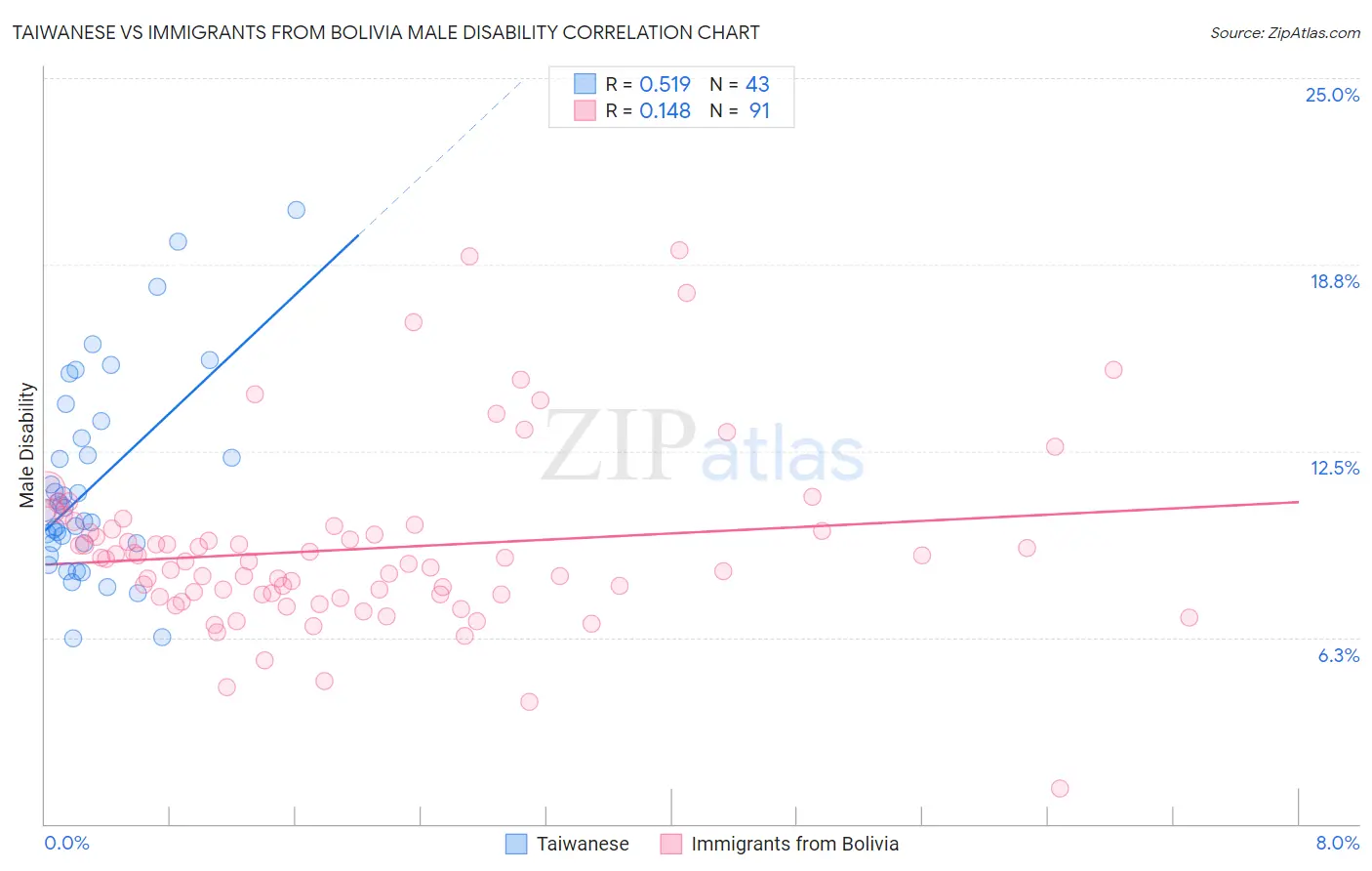 Taiwanese vs Immigrants from Bolivia Male Disability