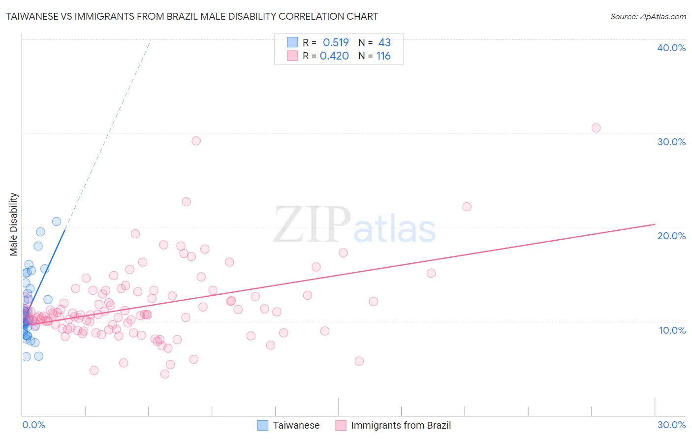 Taiwanese vs Immigrants from Brazil Male Disability