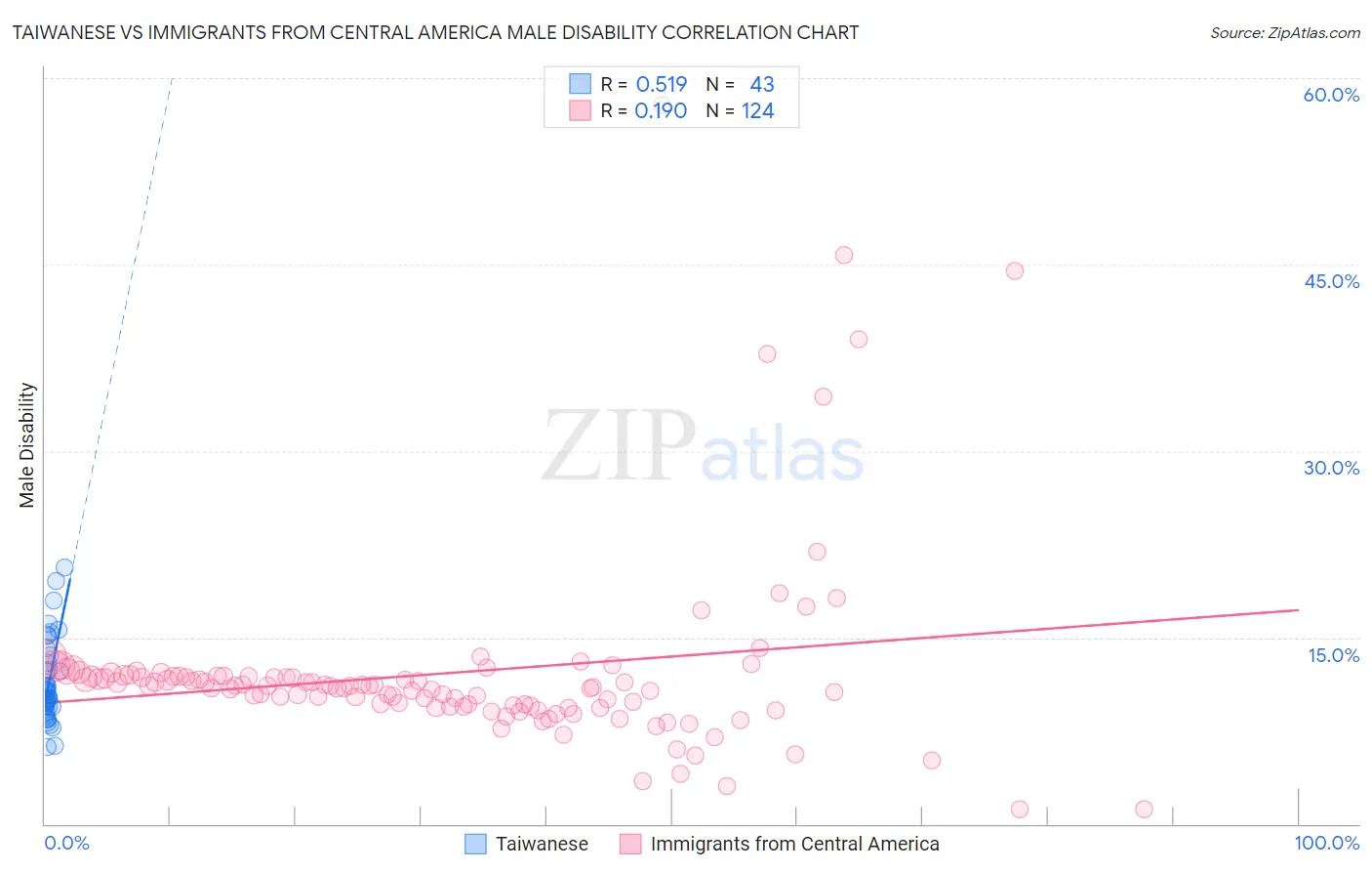 Taiwanese vs Immigrants from Central America Male Disability