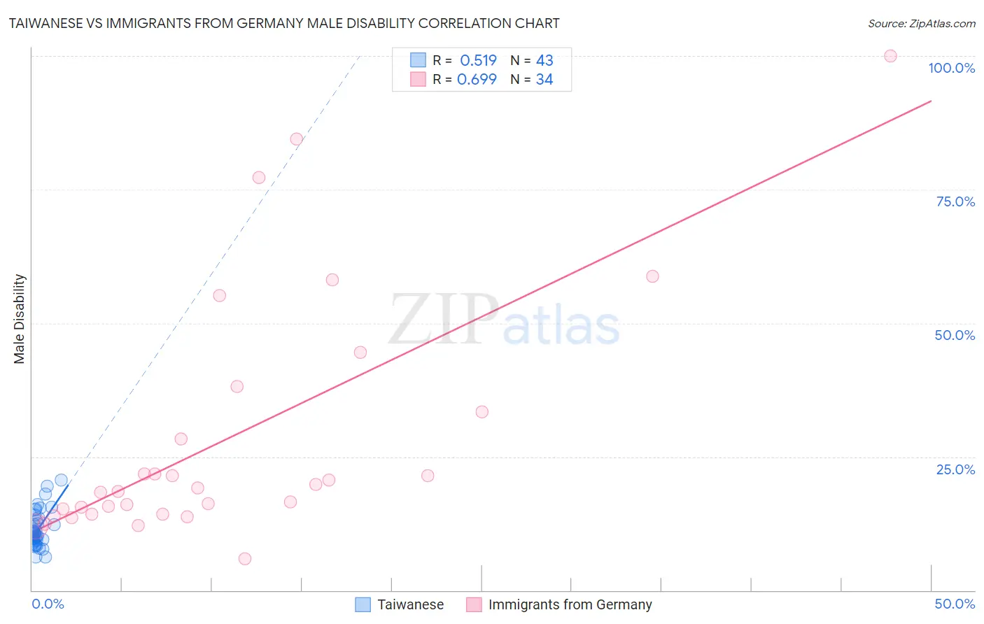 Taiwanese vs Immigrants from Germany Male Disability