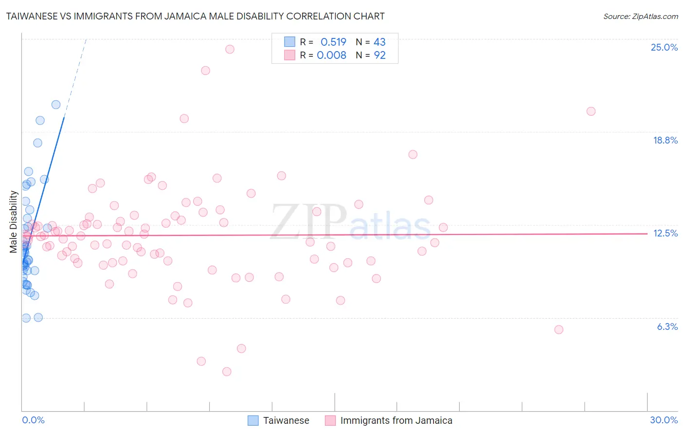 Taiwanese vs Immigrants from Jamaica Male Disability