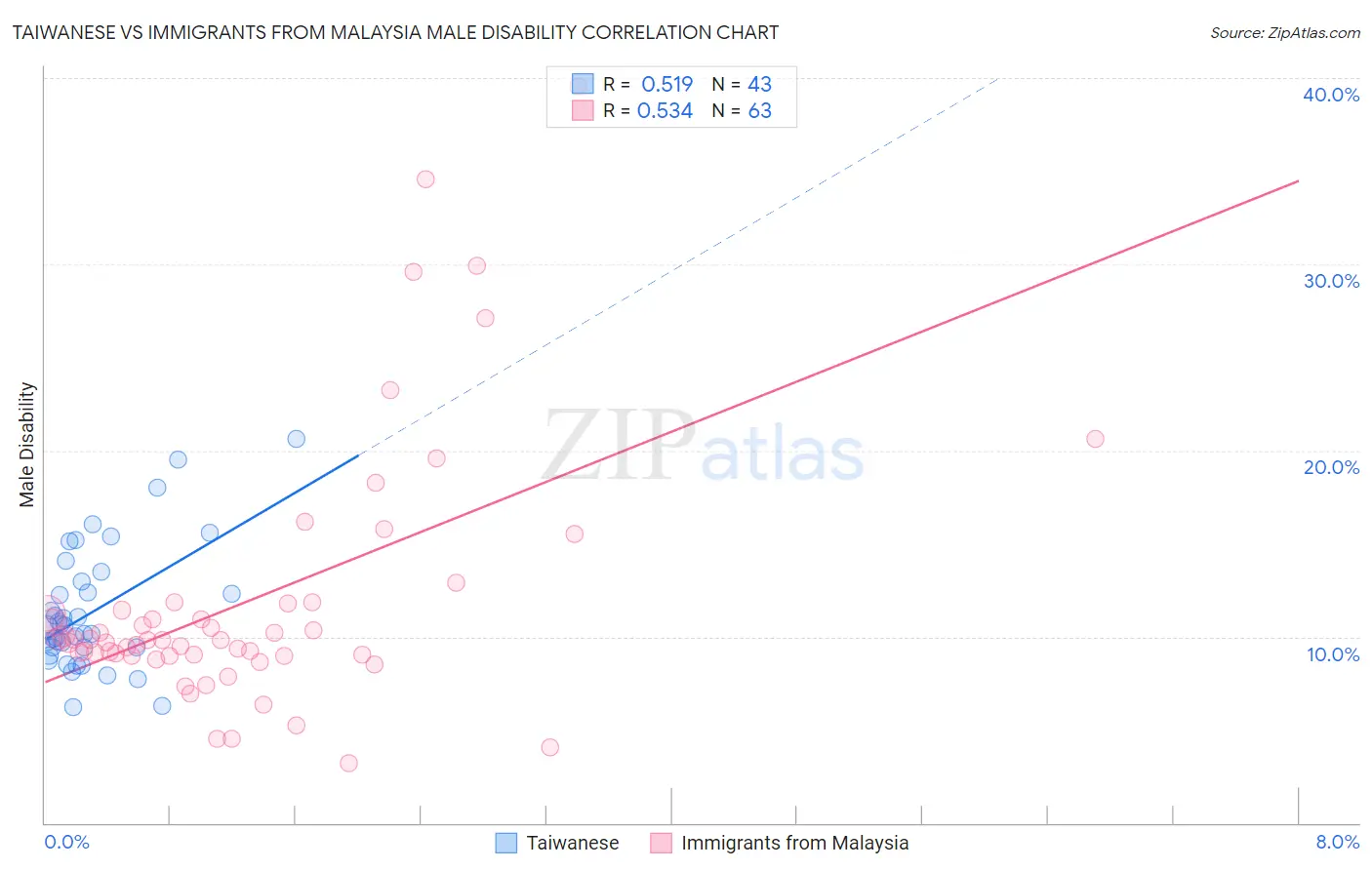 Taiwanese vs Immigrants from Malaysia Male Disability