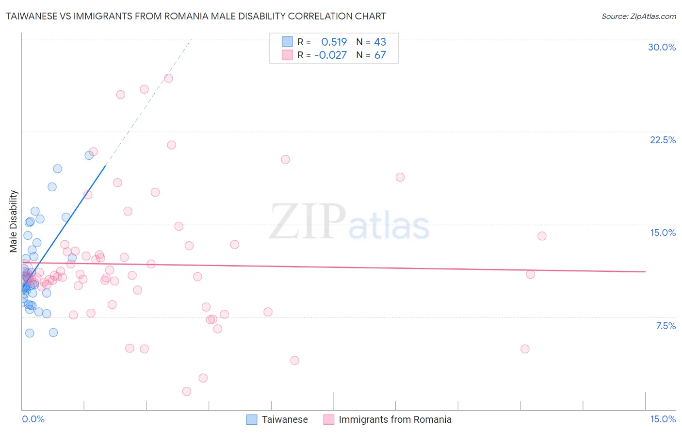 Taiwanese vs Immigrants from Romania Male Disability