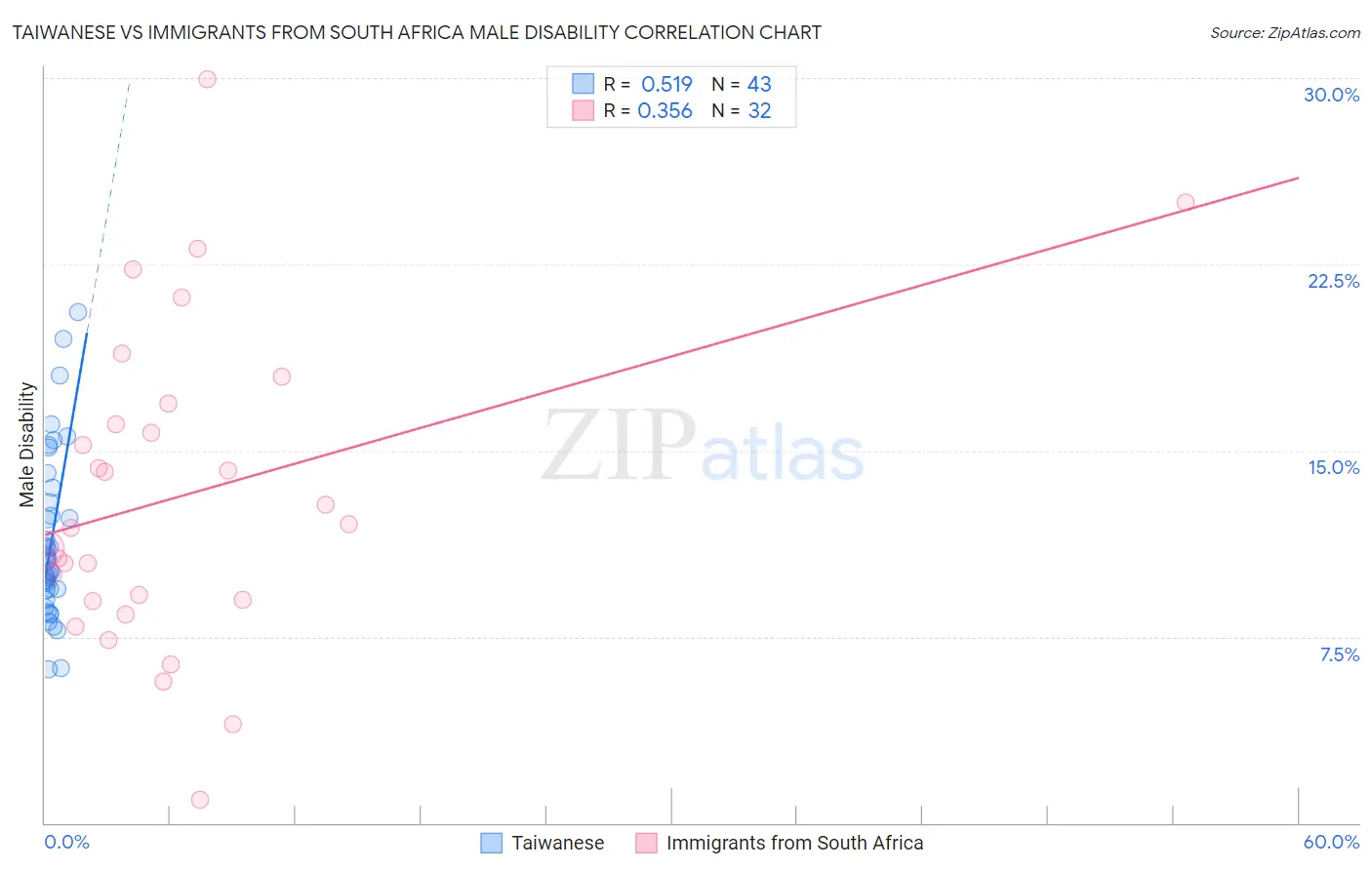 Taiwanese vs Immigrants from South Africa Male Disability