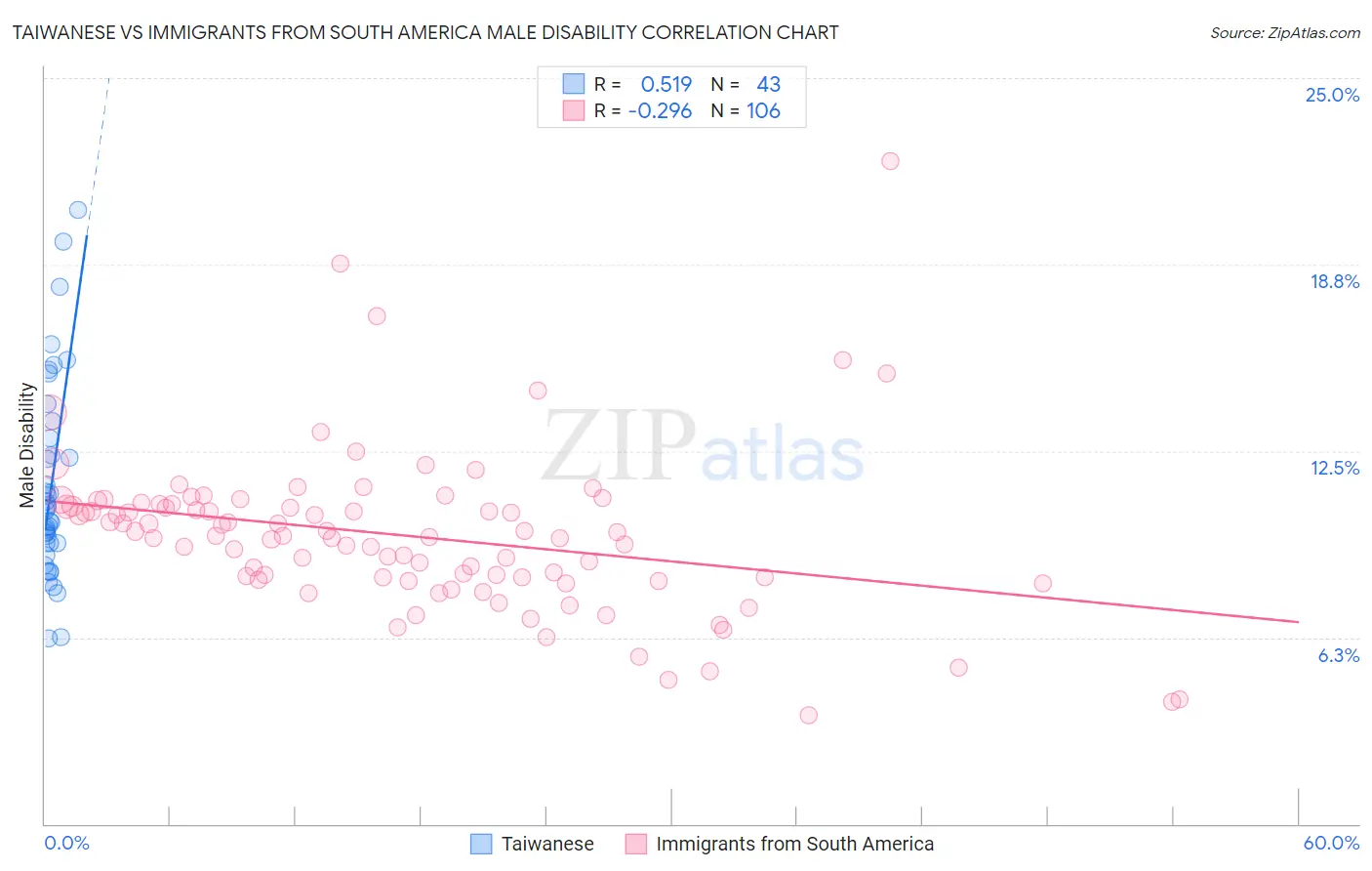 Taiwanese vs Immigrants from South America Male Disability