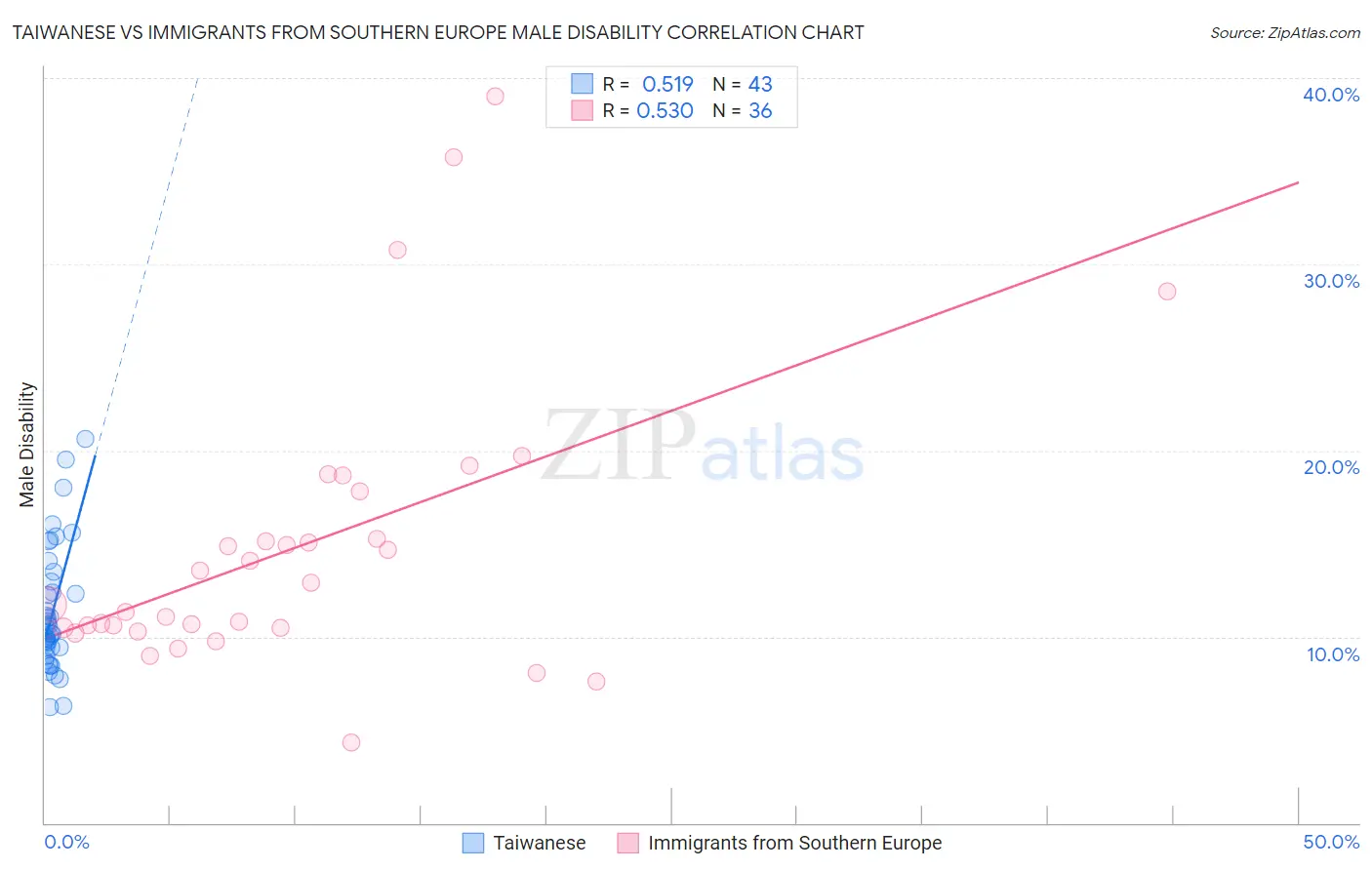 Taiwanese vs Immigrants from Southern Europe Male Disability