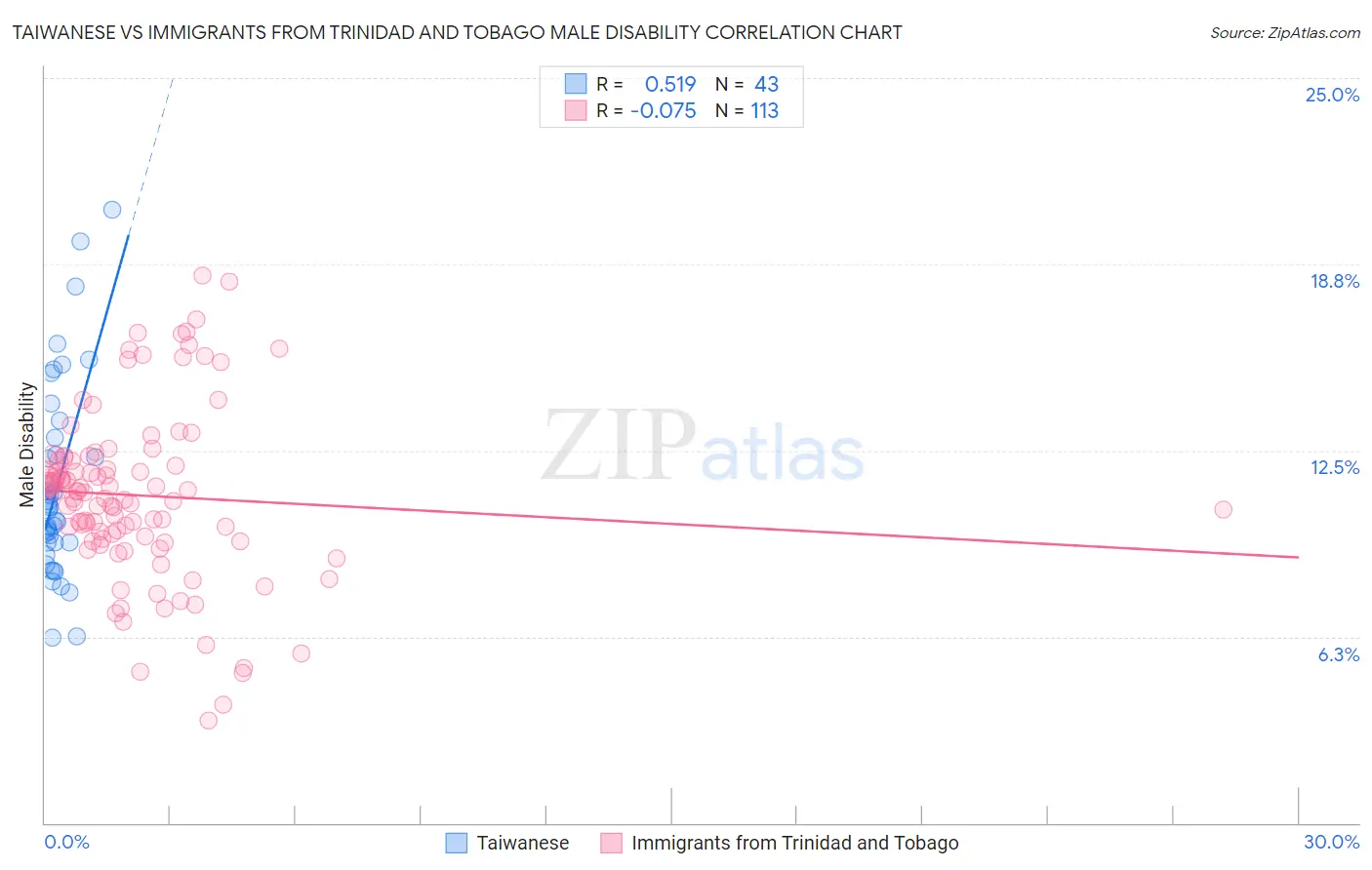 Taiwanese vs Immigrants from Trinidad and Tobago Male Disability
