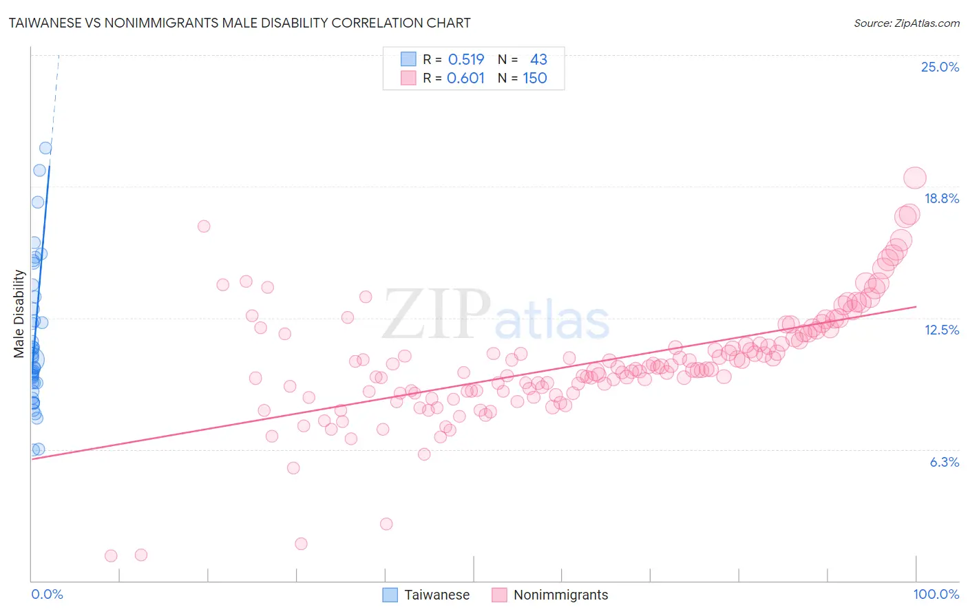 Taiwanese vs Nonimmigrants Male Disability