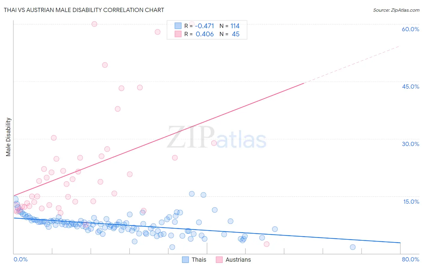 Thai vs Austrian Male Disability