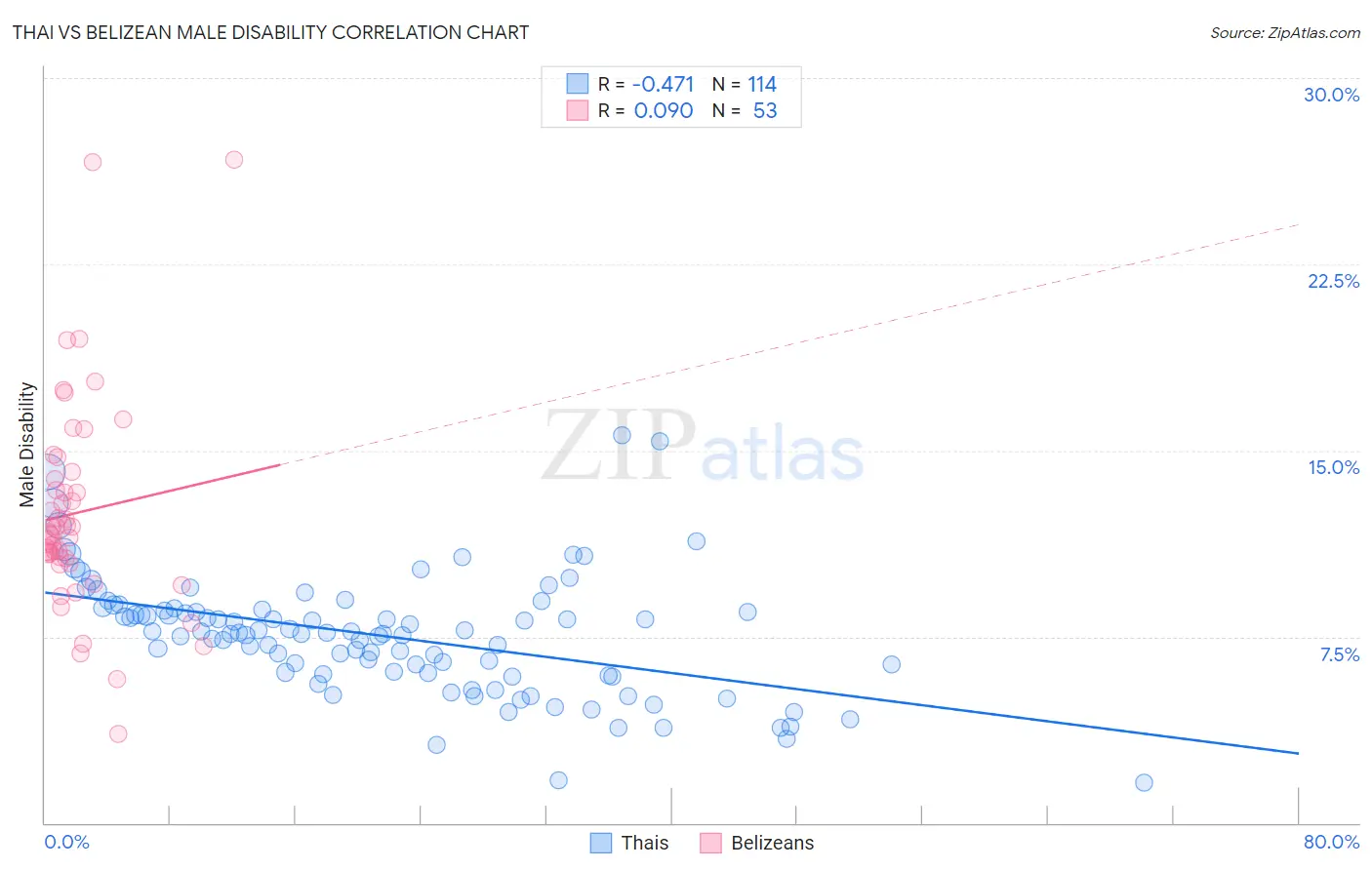 Thai vs Belizean Male Disability