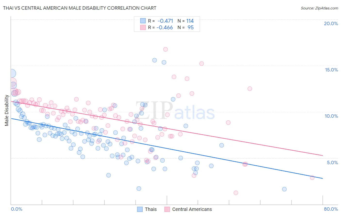 Thai vs Central American Male Disability