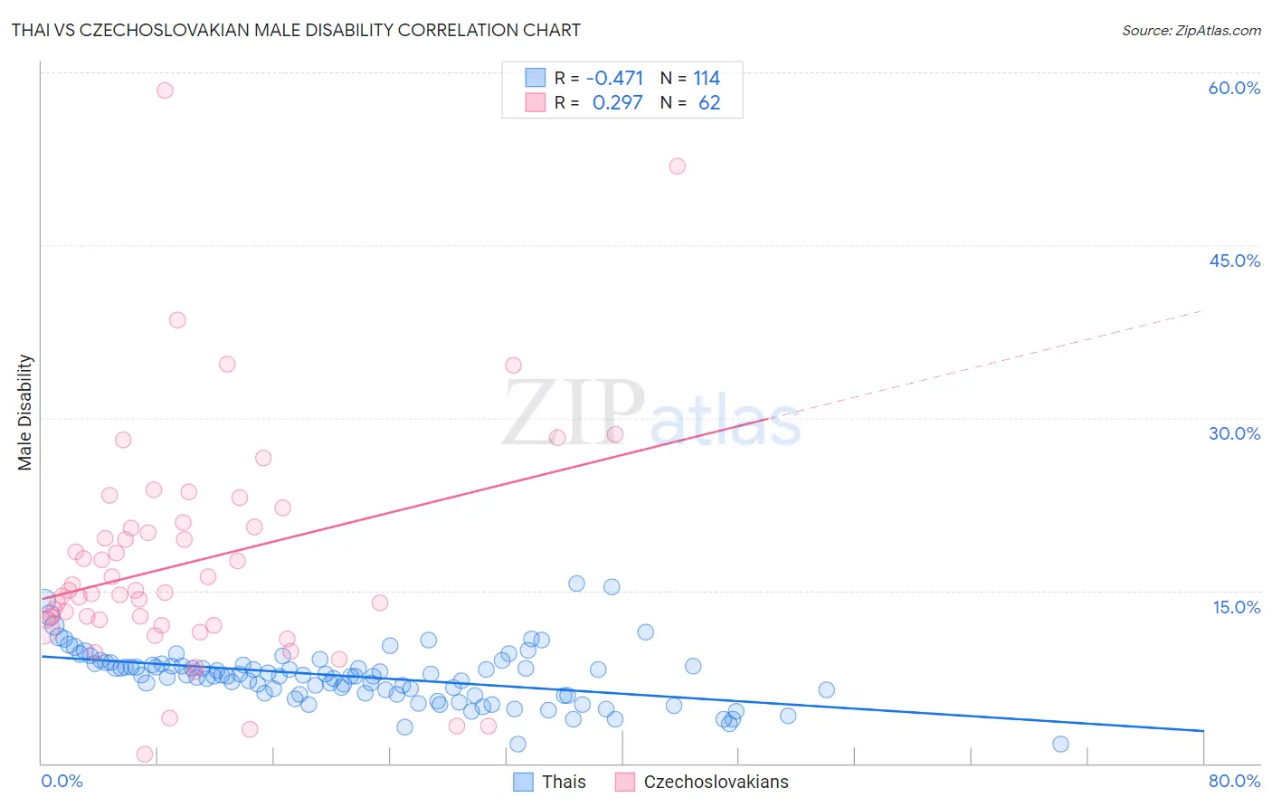 Thai vs Czechoslovakian Male Disability