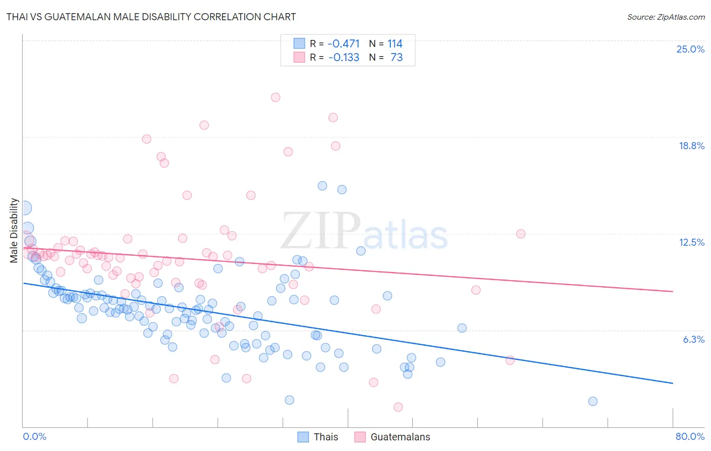 Thai vs Guatemalan Male Disability