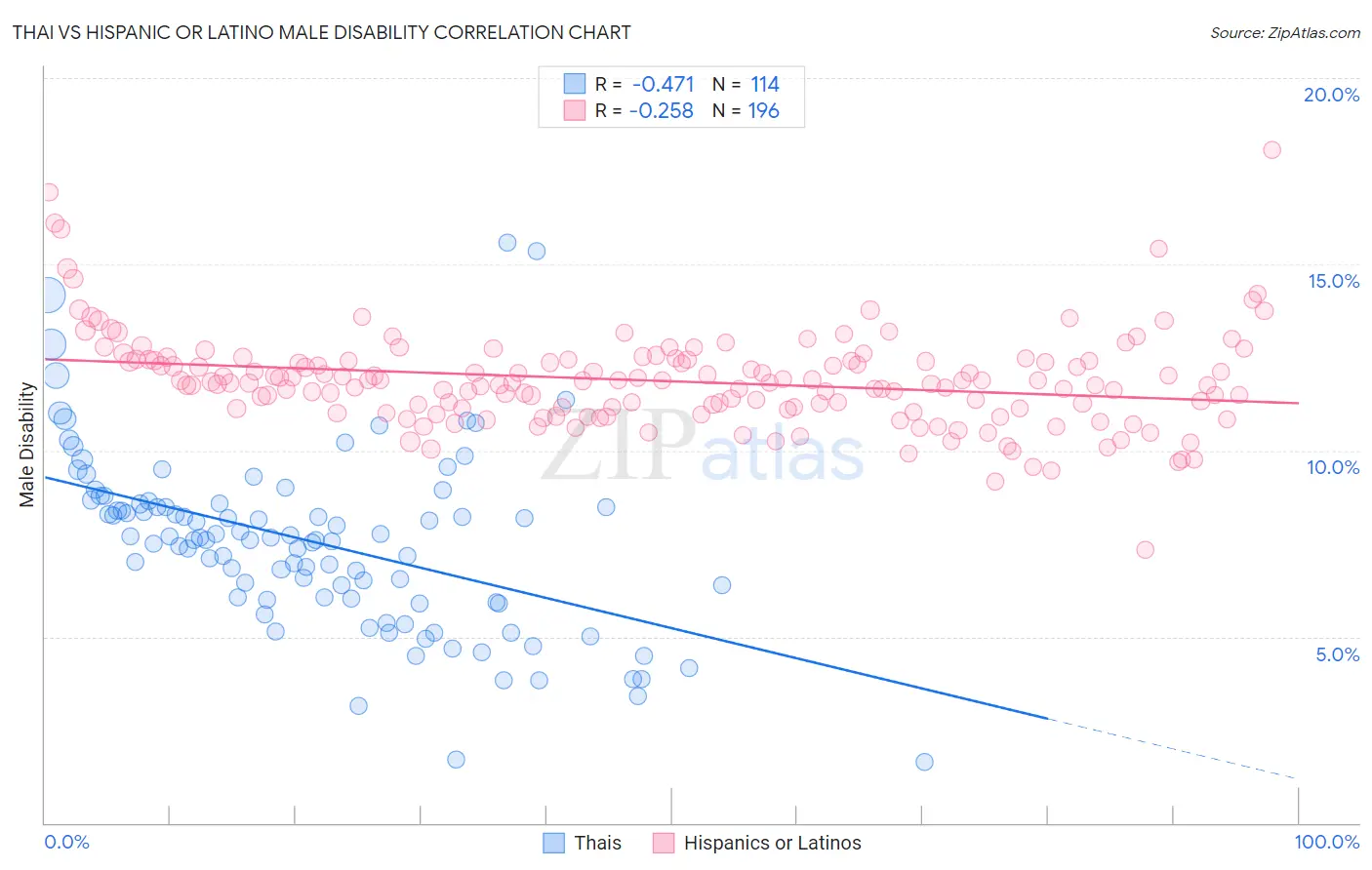 Thai vs Hispanic or Latino Male Disability