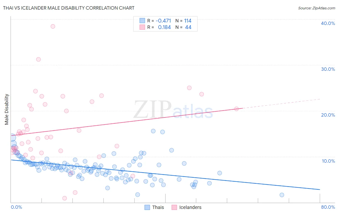 Thai vs Icelander Male Disability