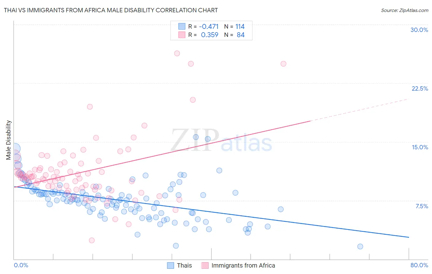 Thai vs Immigrants from Africa Male Disability