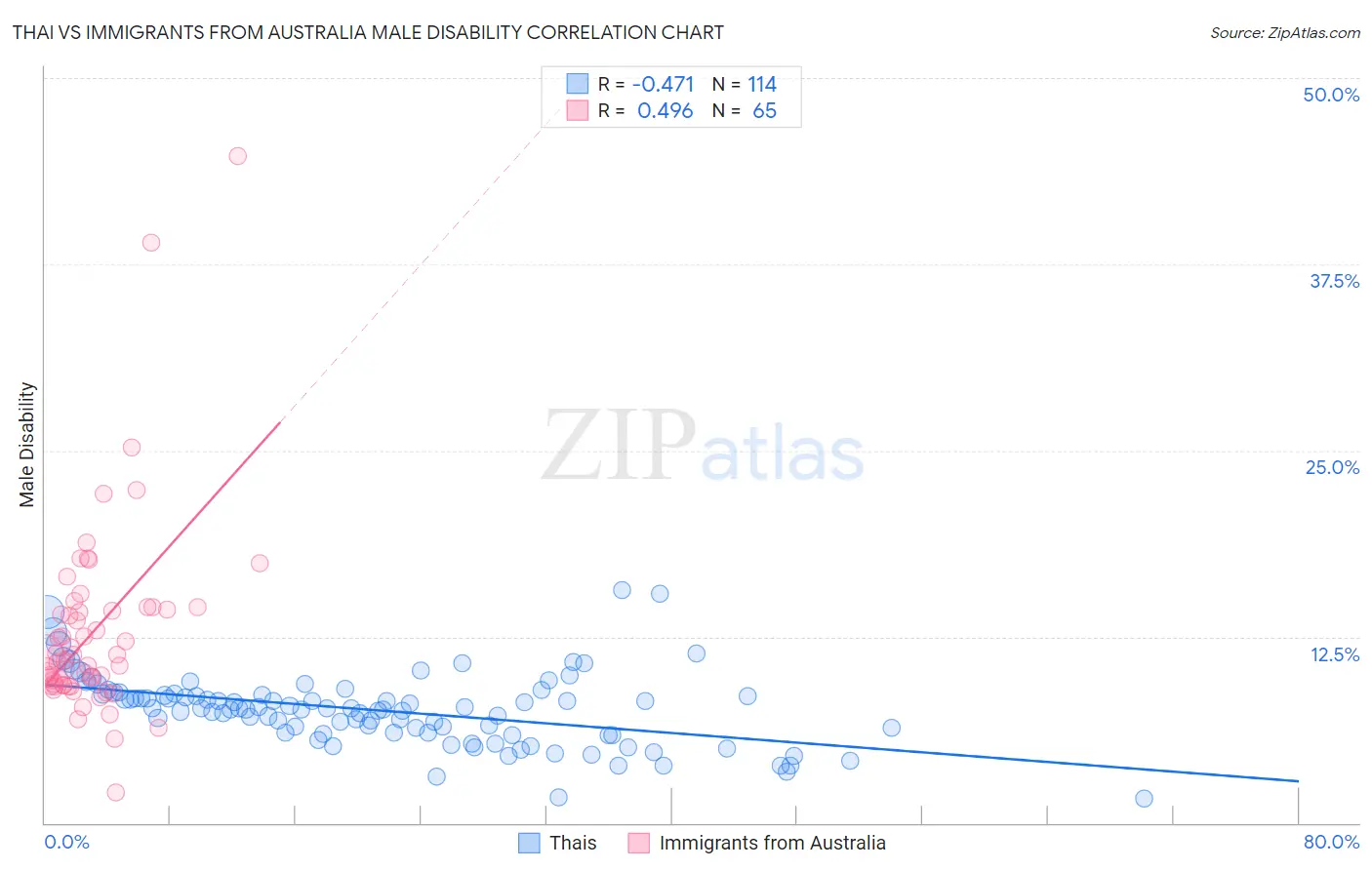 Thai vs Immigrants from Australia Male Disability