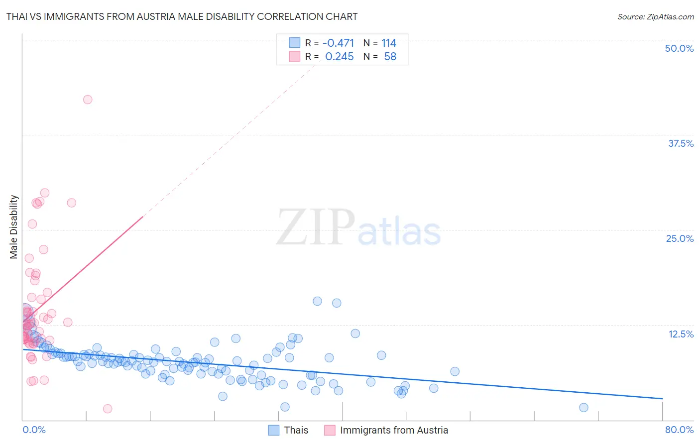 Thai vs Immigrants from Austria Male Disability
