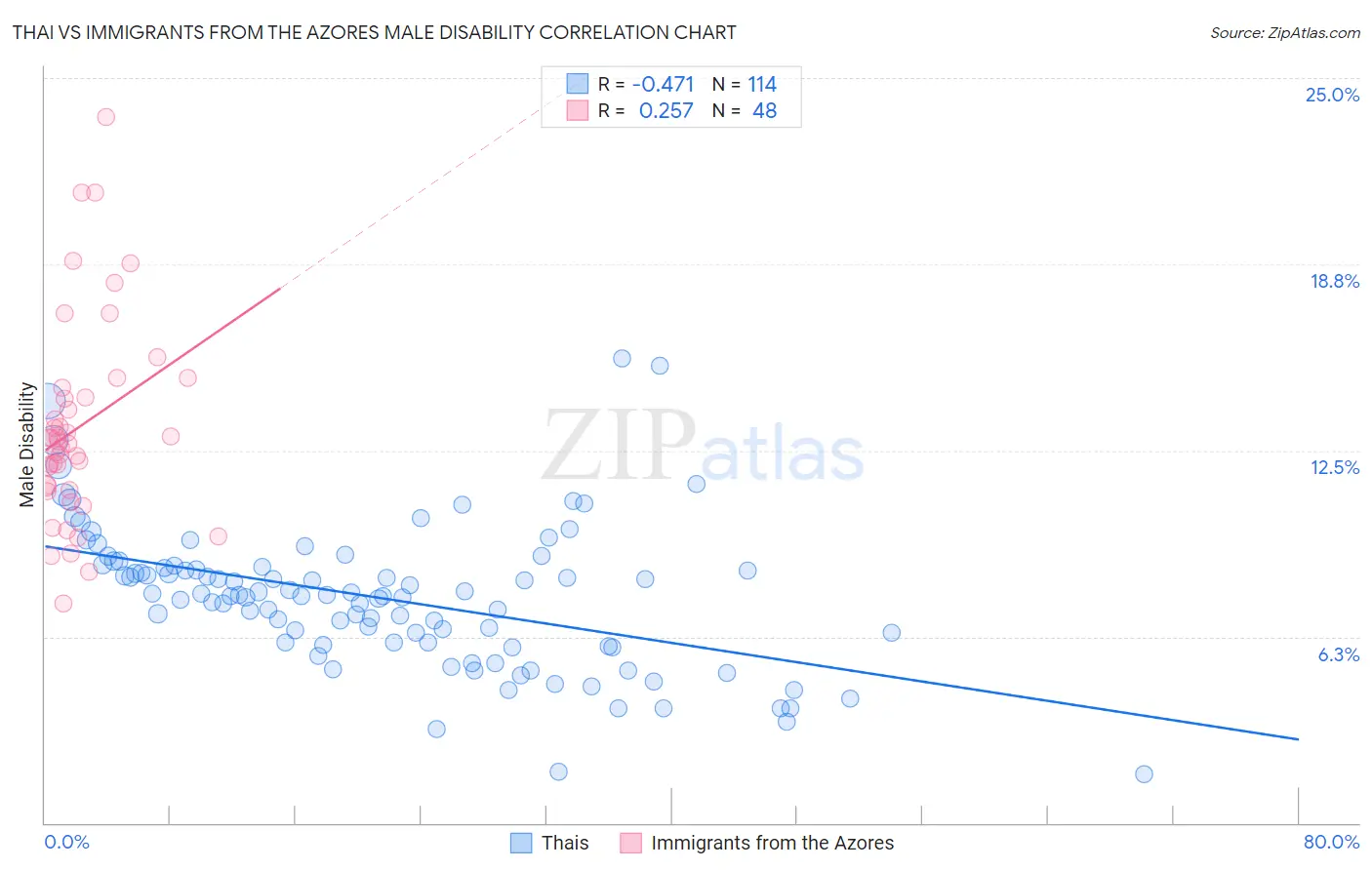 Thai vs Immigrants from the Azores Male Disability