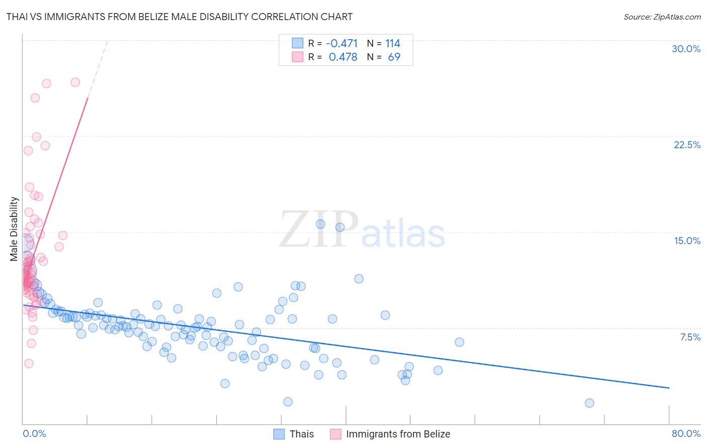 Thai vs Immigrants from Belize Male Disability