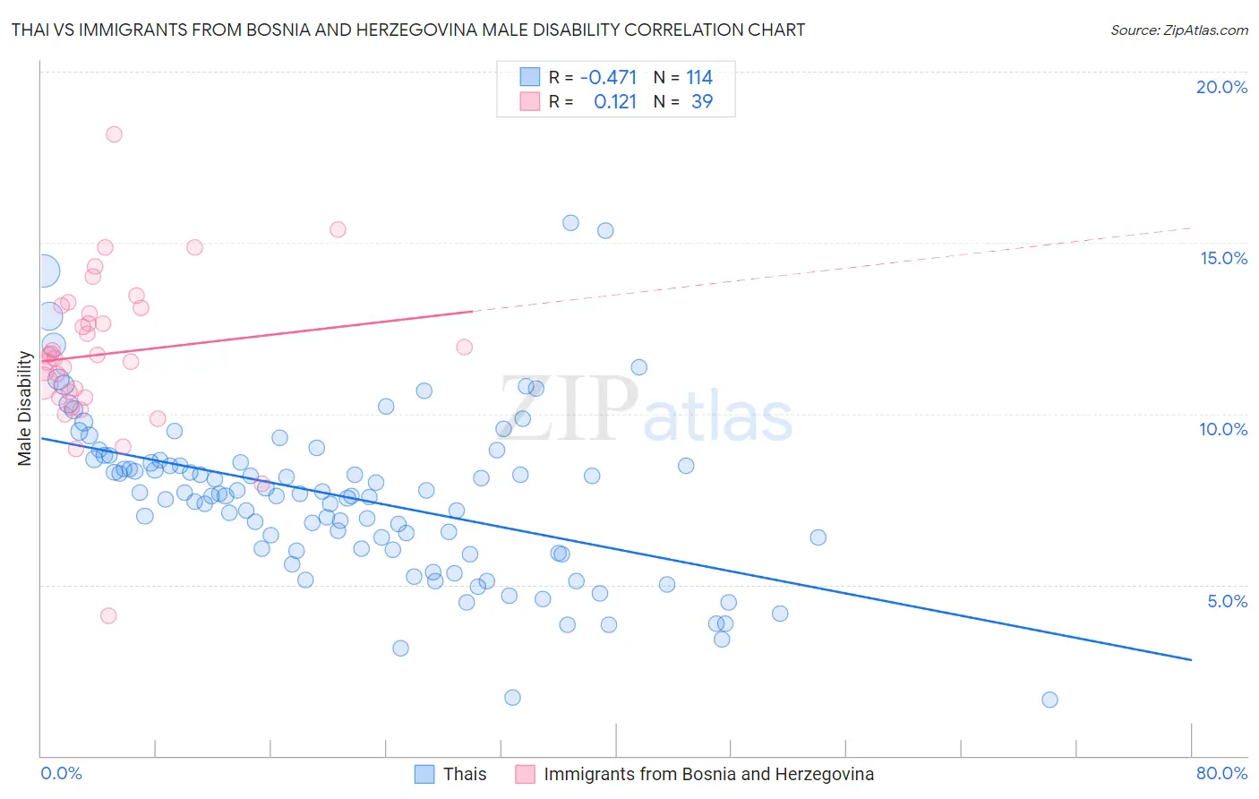 Thai vs Immigrants from Bosnia and Herzegovina Male Disability