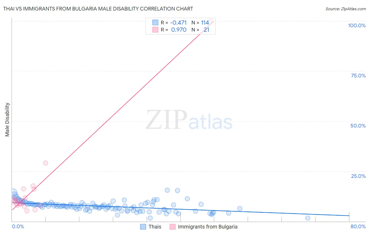 Thai vs Immigrants from Bulgaria Male Disability