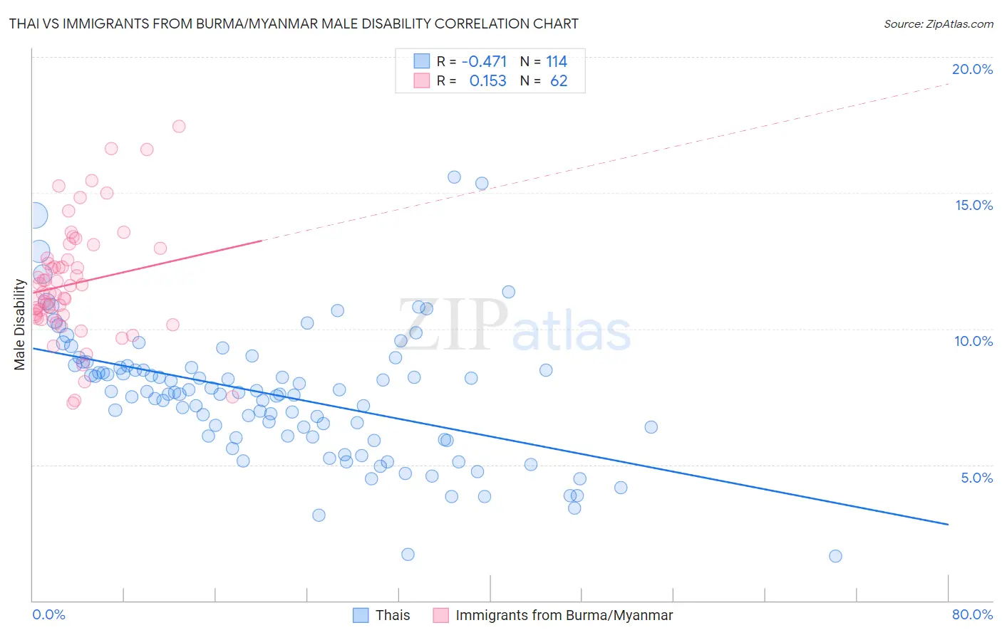 Thai vs Immigrants from Burma/Myanmar Male Disability