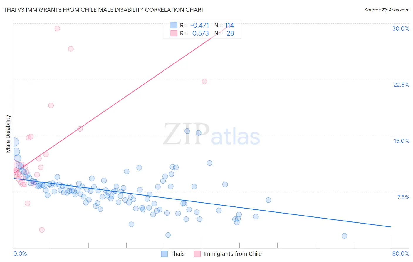 Thai vs Immigrants from Chile Male Disability