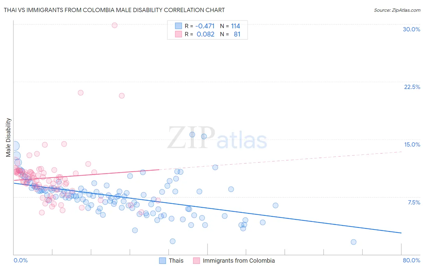 Thai vs Immigrants from Colombia Male Disability