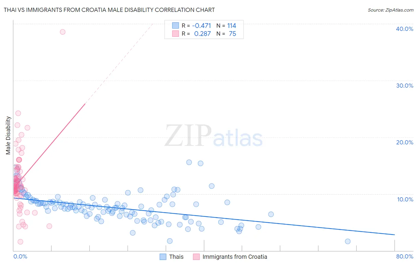 Thai vs Immigrants from Croatia Male Disability