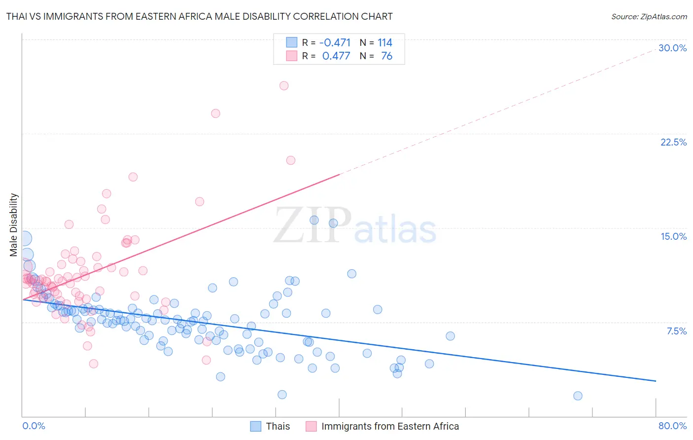 Thai vs Immigrants from Eastern Africa Male Disability