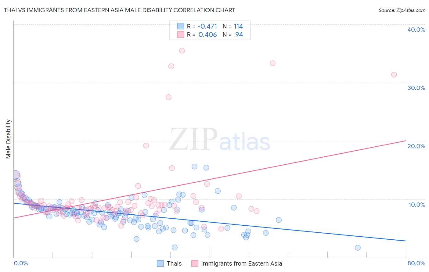 Thai vs Immigrants from Eastern Asia Male Disability