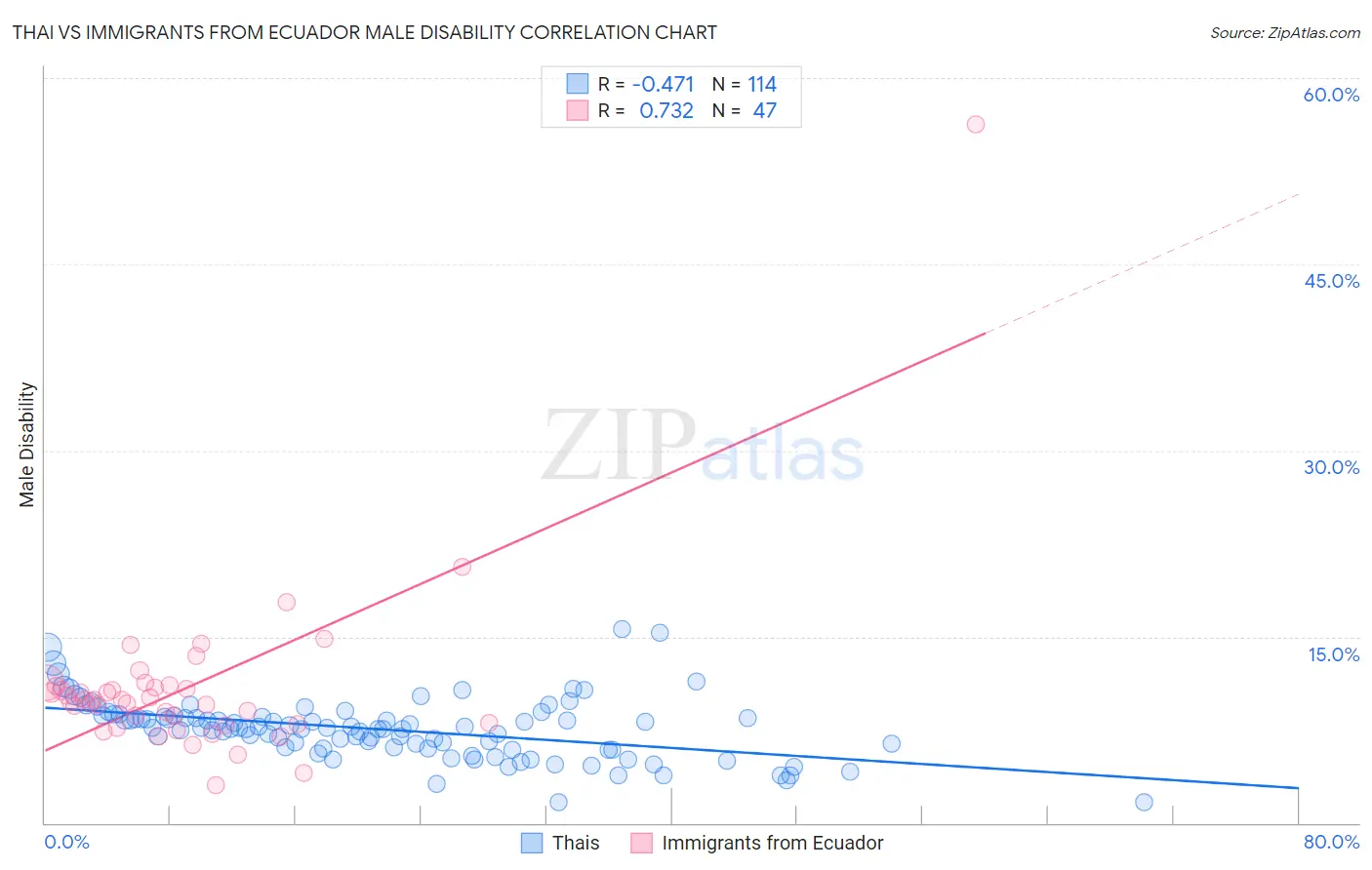 Thai vs Immigrants from Ecuador Male Disability