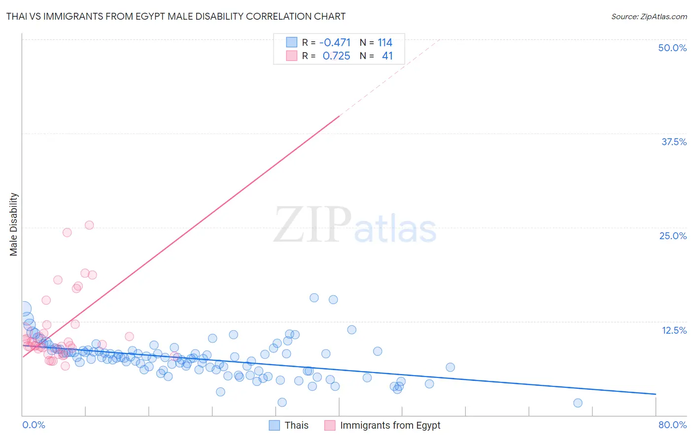 Thai vs Immigrants from Egypt Male Disability