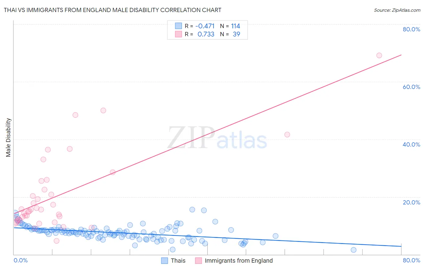 Thai vs Immigrants from England Male Disability